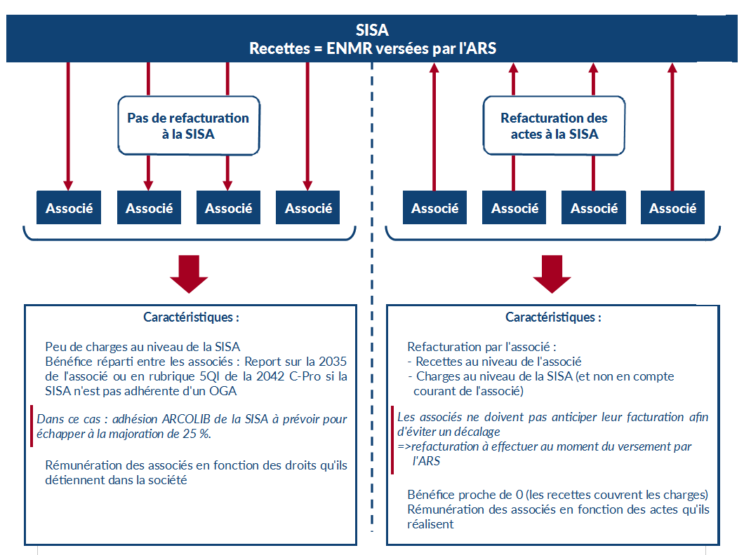 Le Guide Fiscal Des Bénéfices Non Commerciaux (BNC) | Arcolib Document