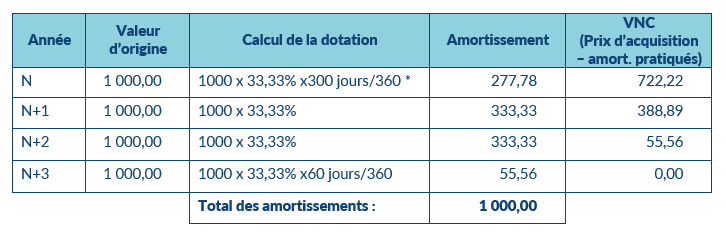 Le Guide Comptable Des Bénéfices Non Commerciaux (BNC) | Arcolib Document